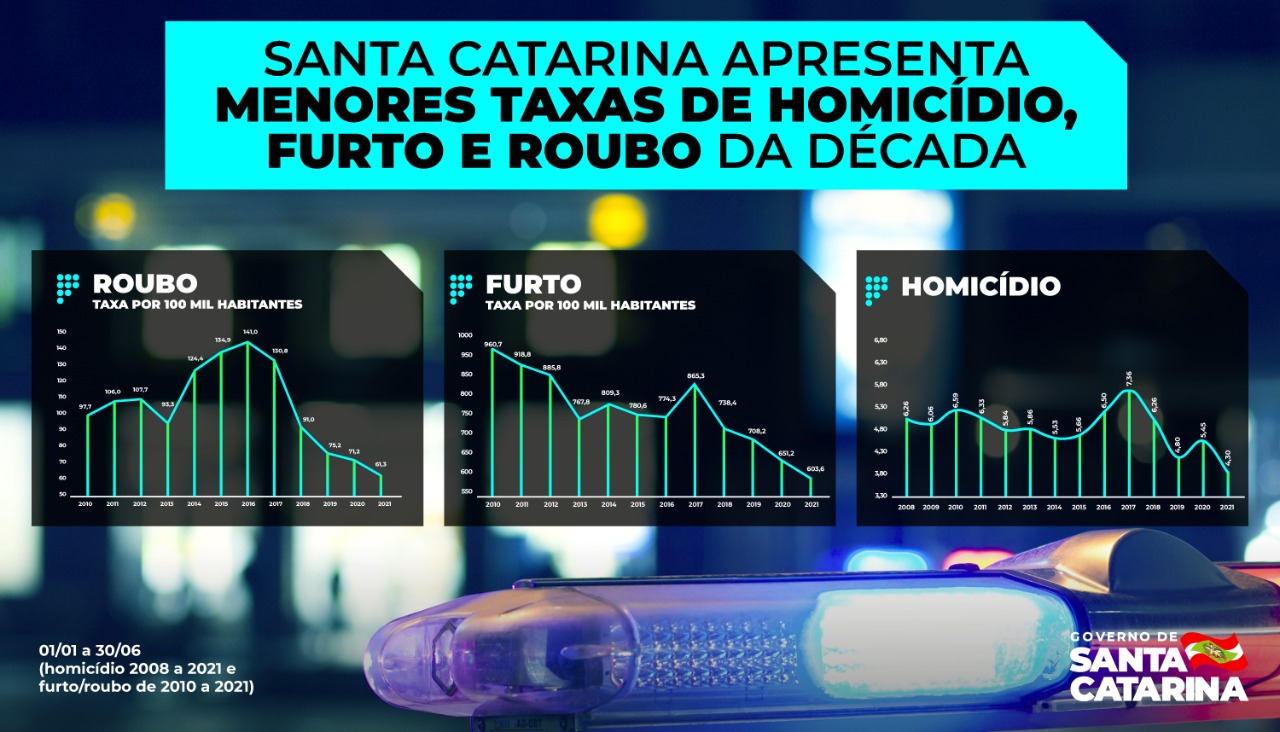 santa-catarina-apresenta-as-menores-taxas-de-homicidio,-furto-e-roubo-da-decada